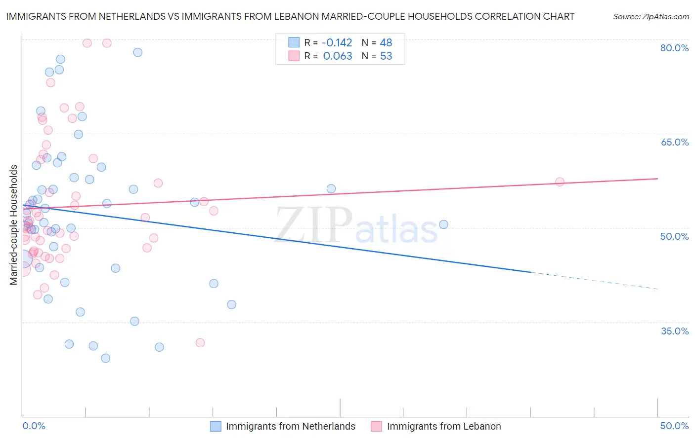 Immigrants from Netherlands vs Immigrants from Lebanon Married-couple Households