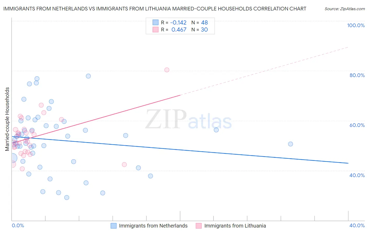 Immigrants from Netherlands vs Immigrants from Lithuania Married-couple Households