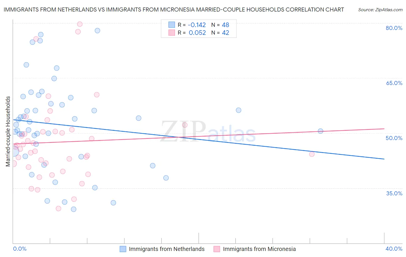 Immigrants from Netherlands vs Immigrants from Micronesia Married-couple Households