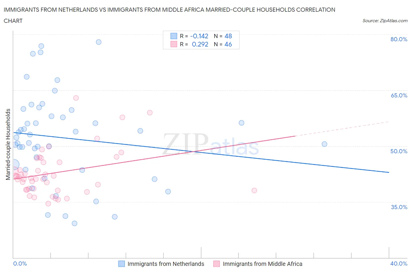 Immigrants from Netherlands vs Immigrants from Middle Africa Married-couple Households