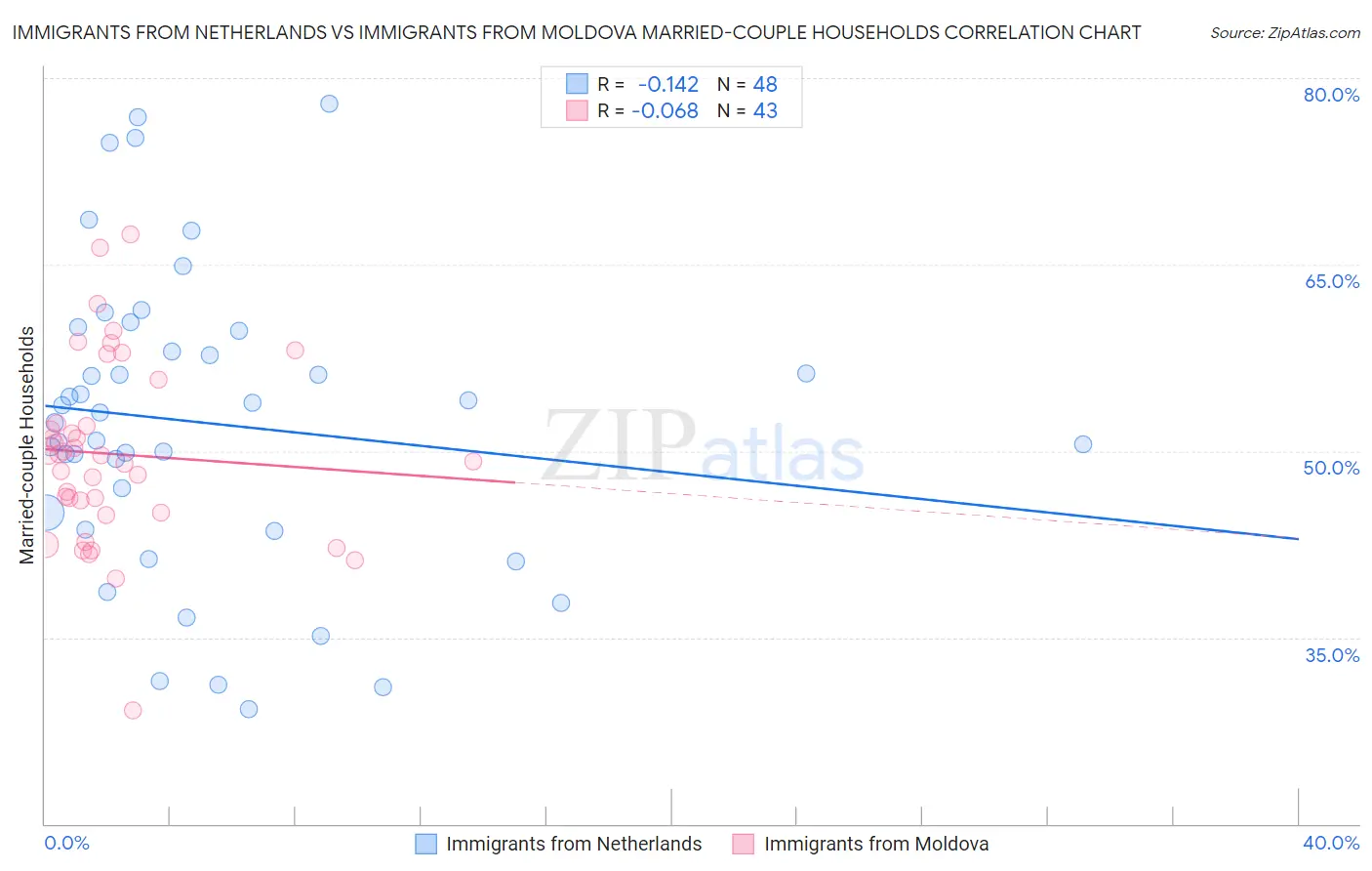 Immigrants from Netherlands vs Immigrants from Moldova Married-couple Households