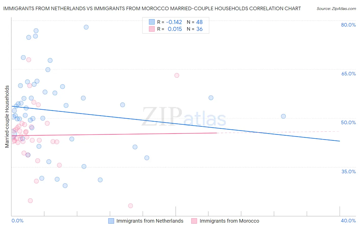 Immigrants from Netherlands vs Immigrants from Morocco Married-couple Households