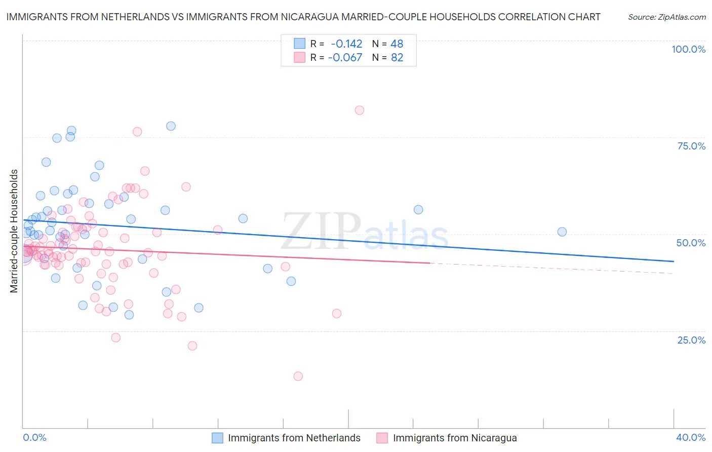 Immigrants from Netherlands vs Immigrants from Nicaragua Married-couple Households