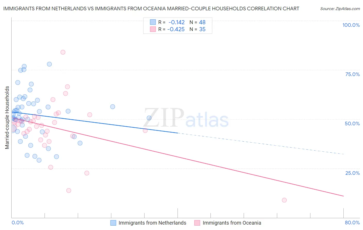 Immigrants from Netherlands vs Immigrants from Oceania Married-couple Households