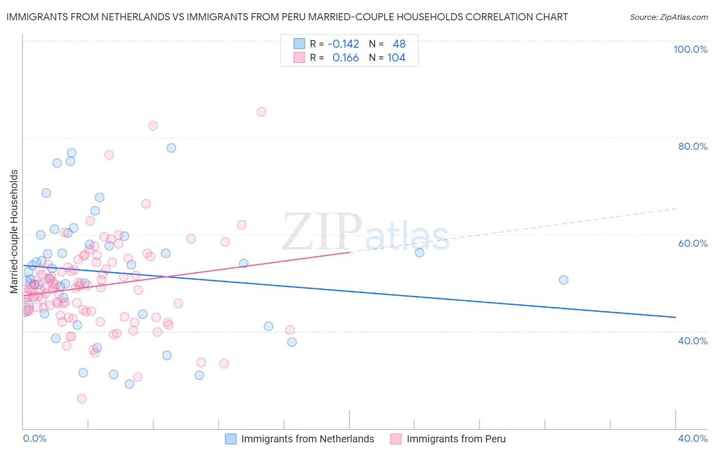 Immigrants from Netherlands vs Immigrants from Peru Married-couple Households