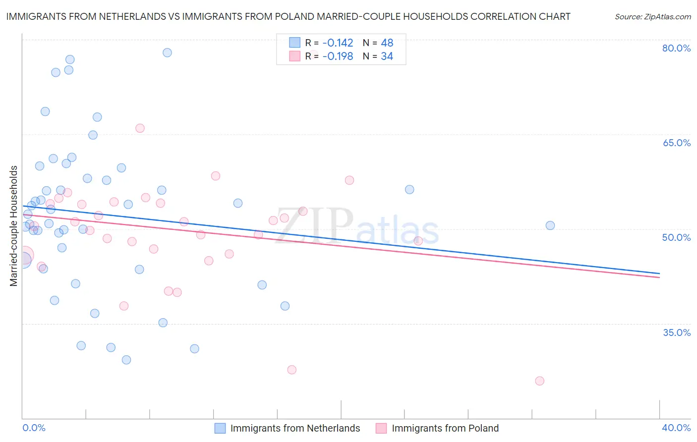 Immigrants from Netherlands vs Immigrants from Poland Married-couple Households
