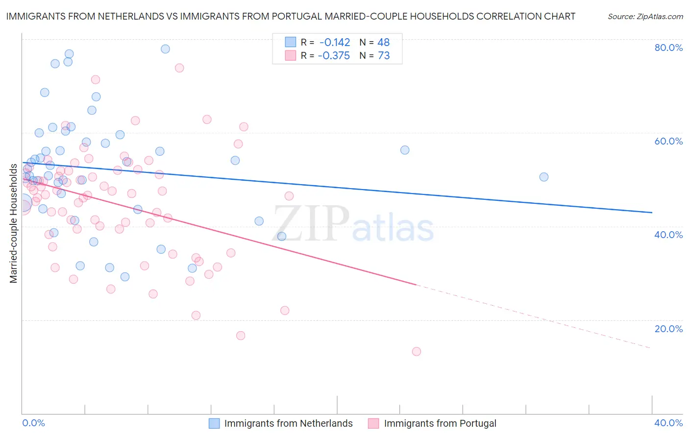 Immigrants from Netherlands vs Immigrants from Portugal Married-couple Households