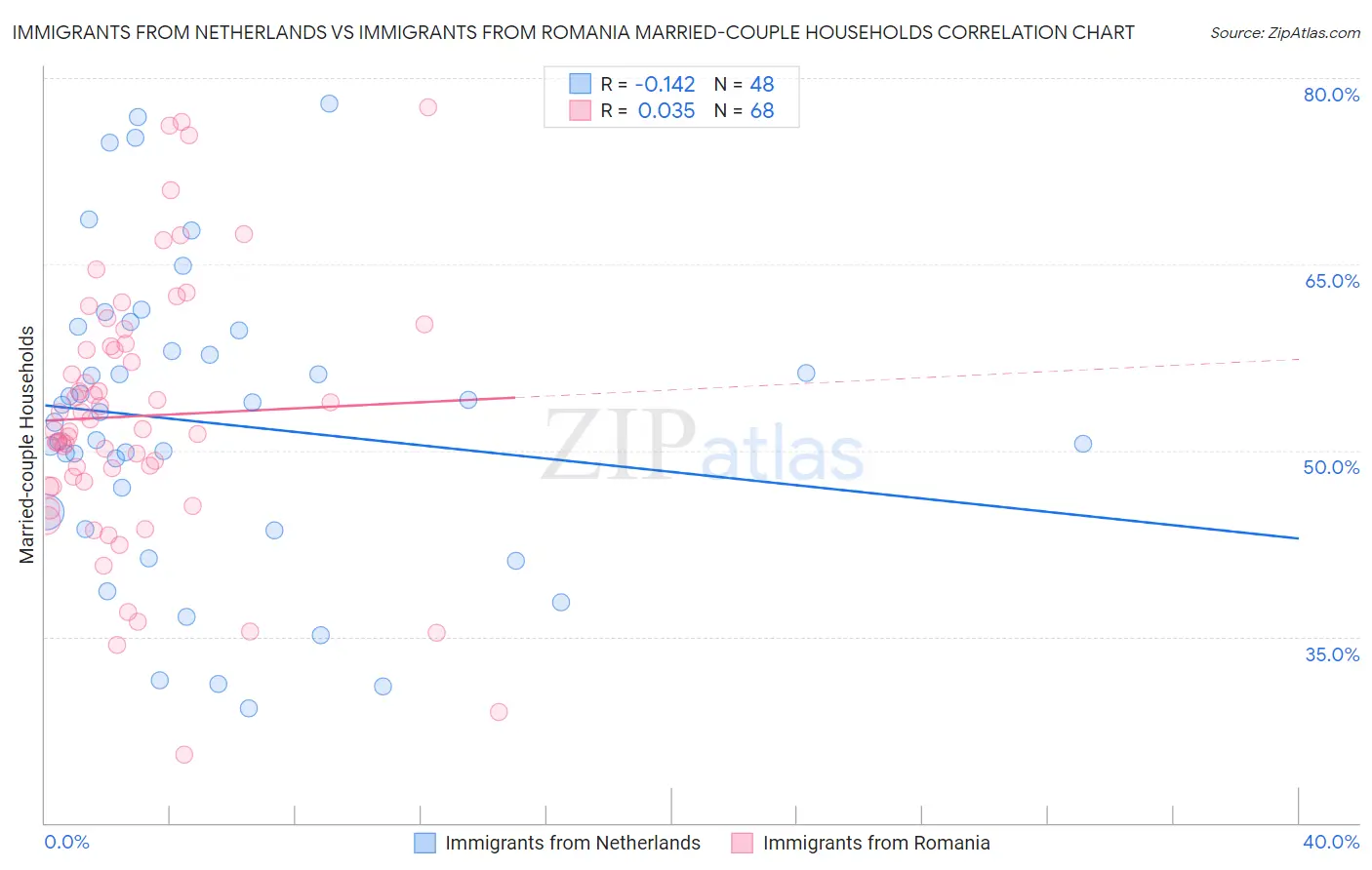 Immigrants from Netherlands vs Immigrants from Romania Married-couple Households