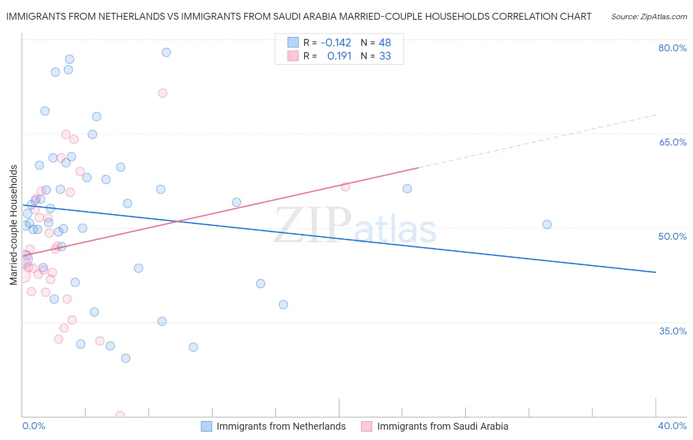 Immigrants from Netherlands vs Immigrants from Saudi Arabia Married-couple Households