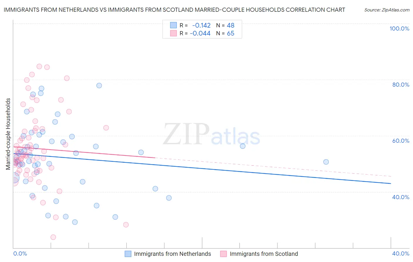 Immigrants from Netherlands vs Immigrants from Scotland Married-couple Households