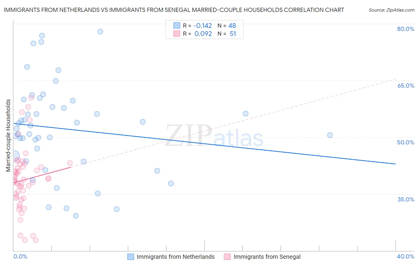 Immigrants from Netherlands vs Immigrants from Senegal Married-couple Households