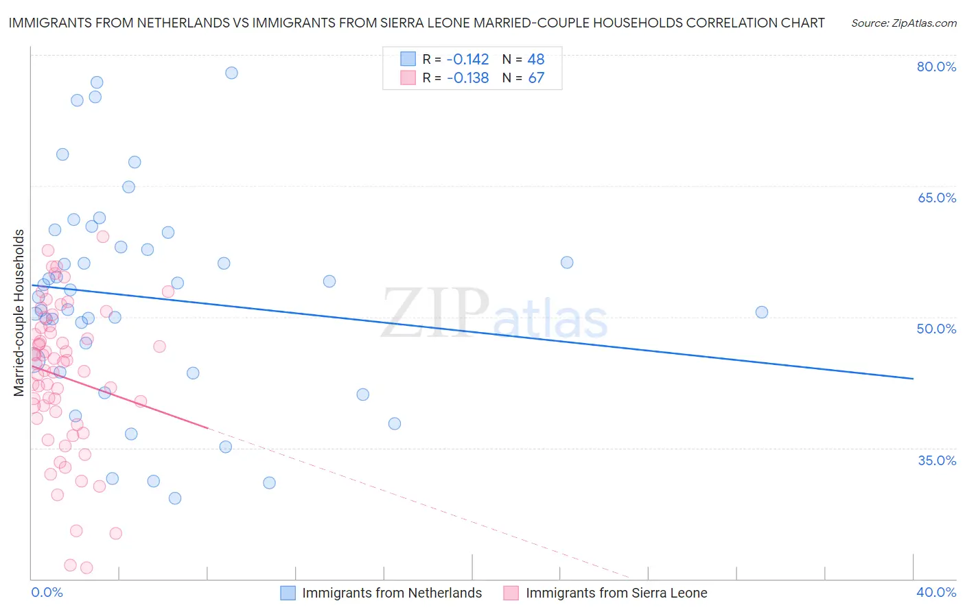 Immigrants from Netherlands vs Immigrants from Sierra Leone Married-couple Households