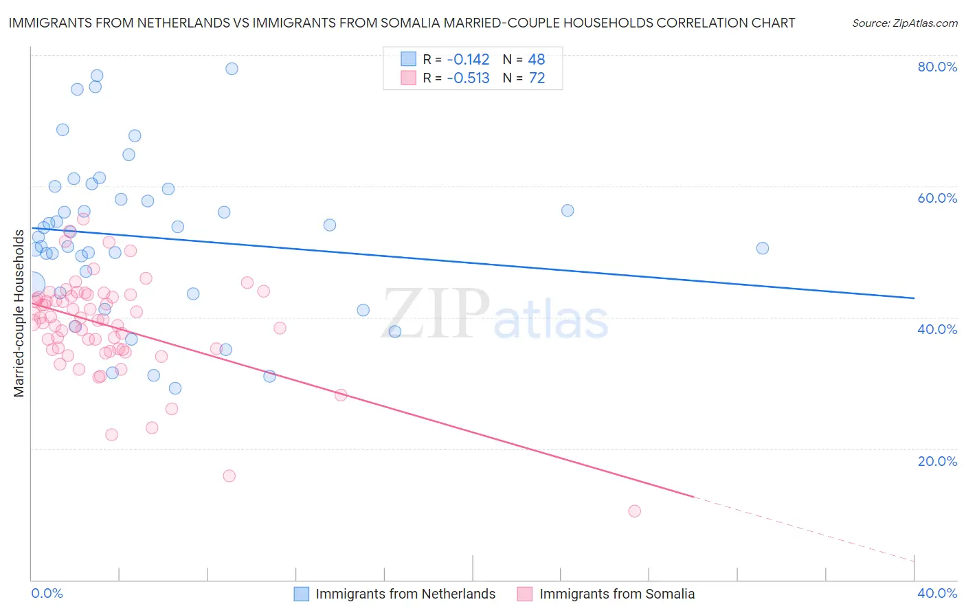 Immigrants from Netherlands vs Immigrants from Somalia Married-couple Households