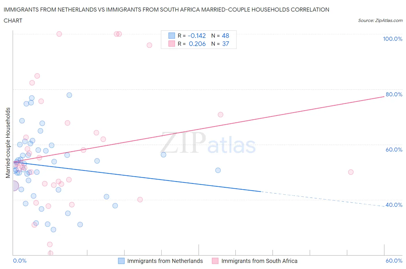 Immigrants from Netherlands vs Immigrants from South Africa Married-couple Households
