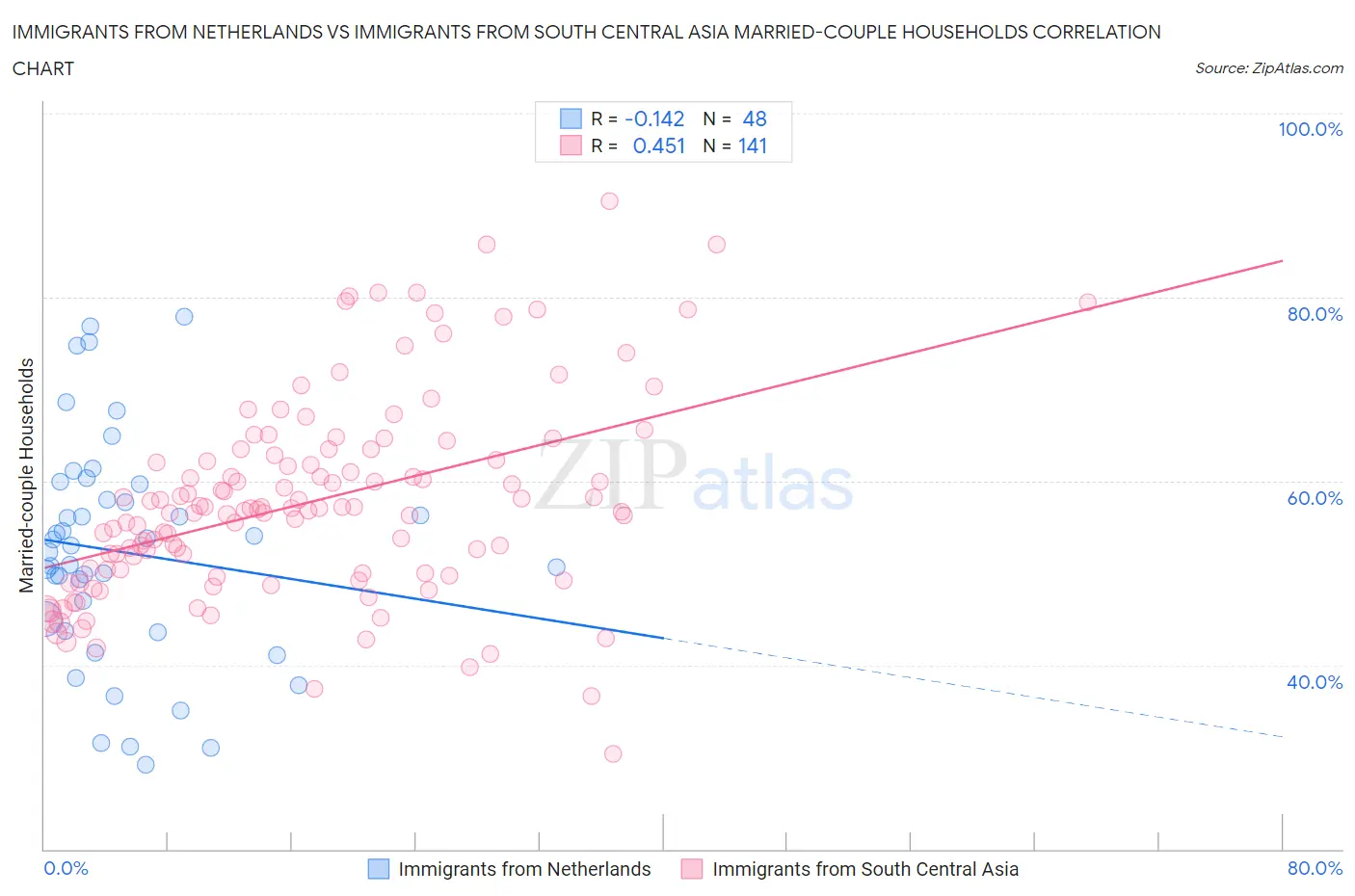 Immigrants from Netherlands vs Immigrants from South Central Asia Married-couple Households