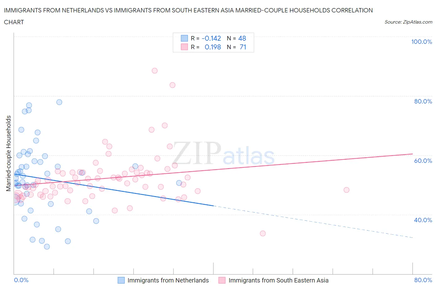 Immigrants from Netherlands vs Immigrants from South Eastern Asia Married-couple Households