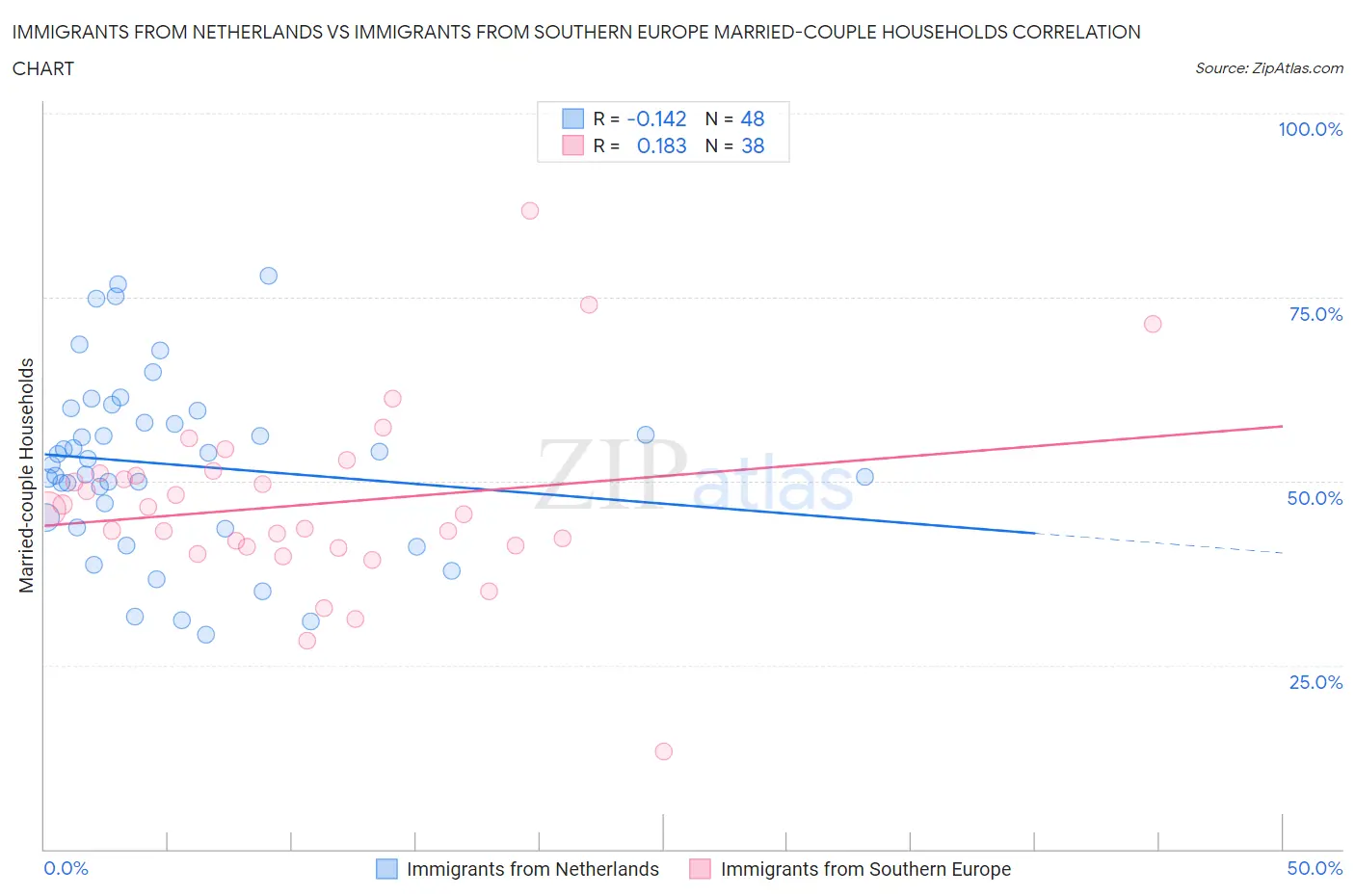 Immigrants from Netherlands vs Immigrants from Southern Europe Married-couple Households