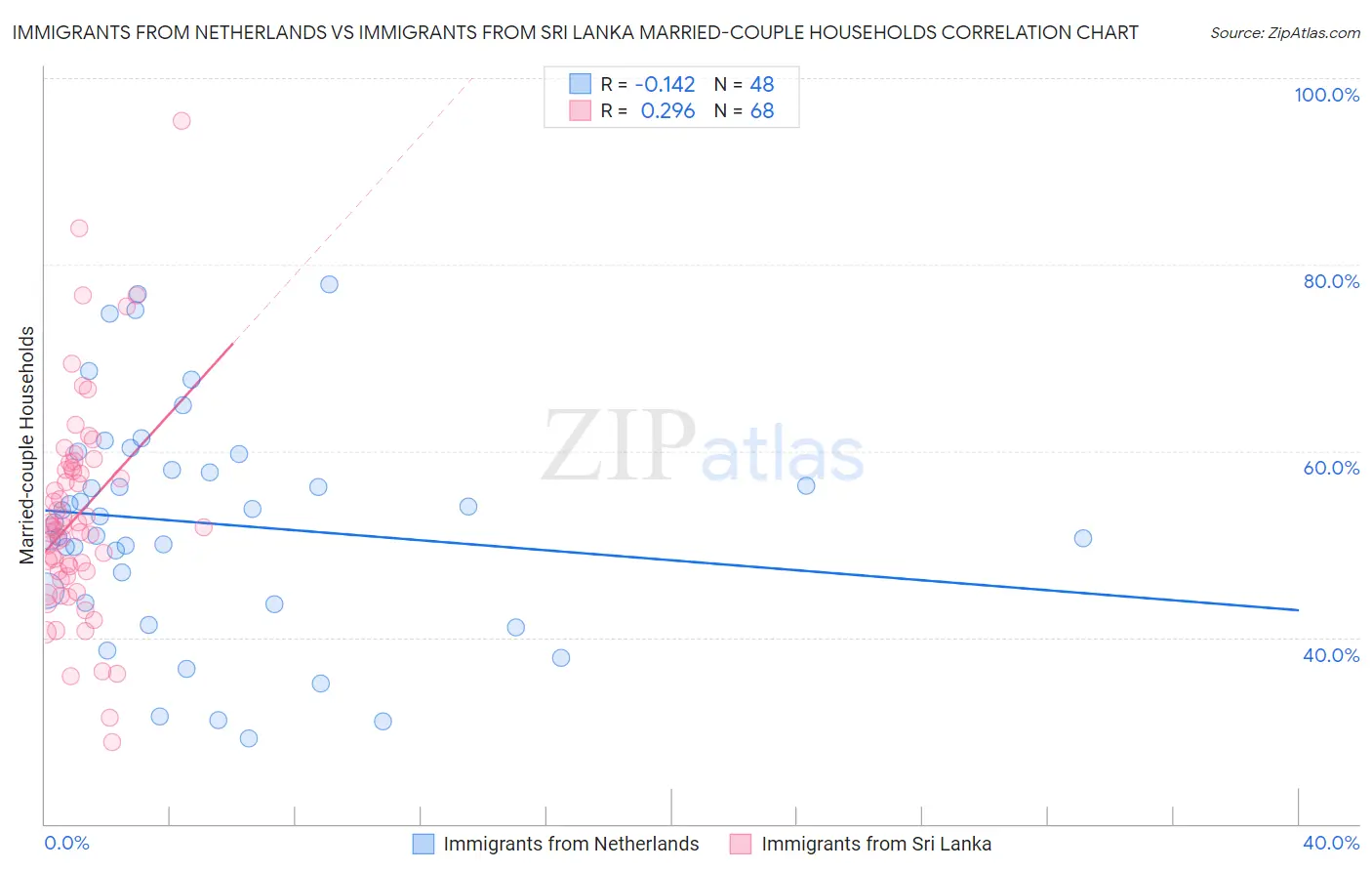 Immigrants from Netherlands vs Immigrants from Sri Lanka Married-couple Households