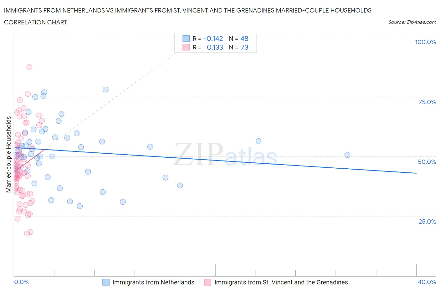 Immigrants from Netherlands vs Immigrants from St. Vincent and the Grenadines Married-couple Households