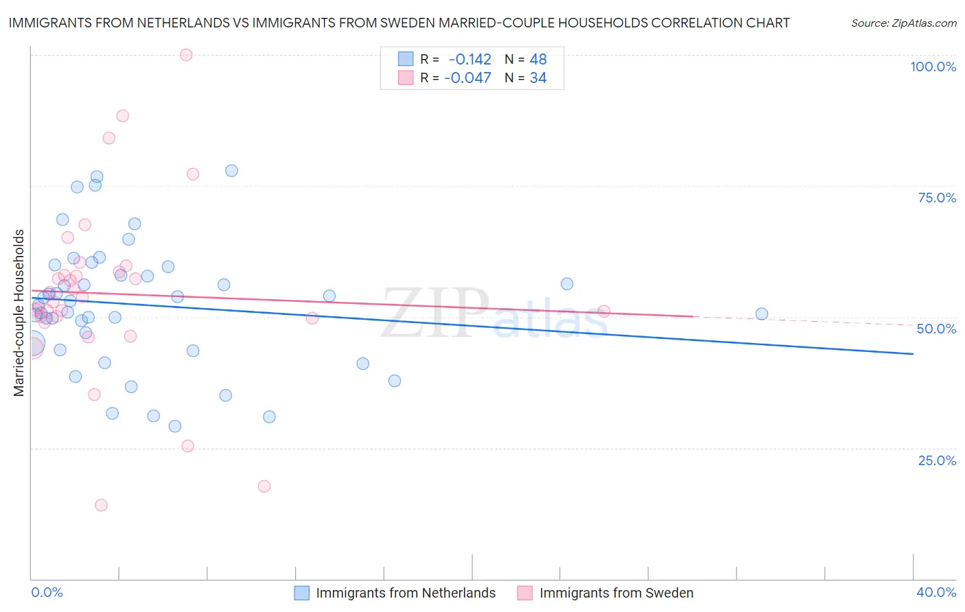 Immigrants from Netherlands vs Immigrants from Sweden Married-couple Households