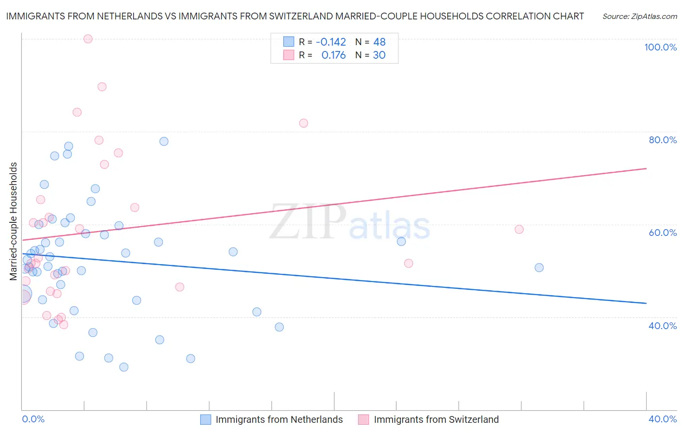 Immigrants from Netherlands vs Immigrants from Switzerland Married-couple Households