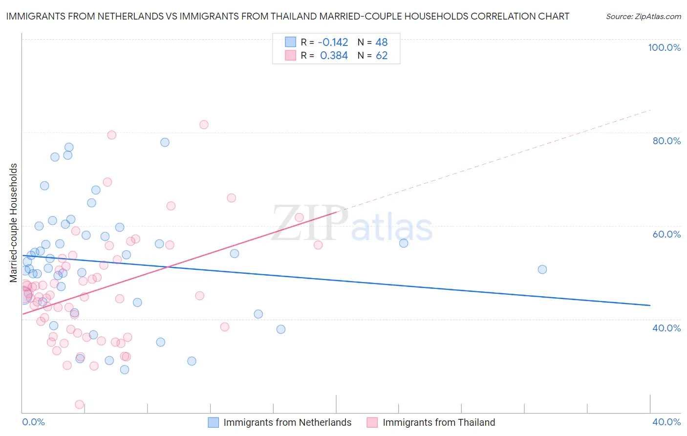 Immigrants from Netherlands vs Immigrants from Thailand Married-couple Households