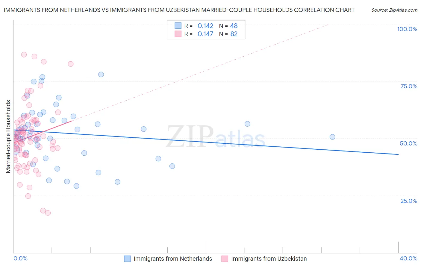 Immigrants from Netherlands vs Immigrants from Uzbekistan Married-couple Households