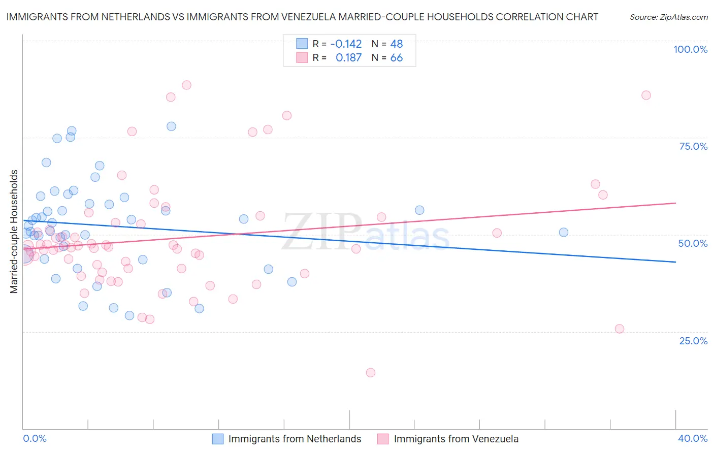 Immigrants from Netherlands vs Immigrants from Venezuela Married-couple Households