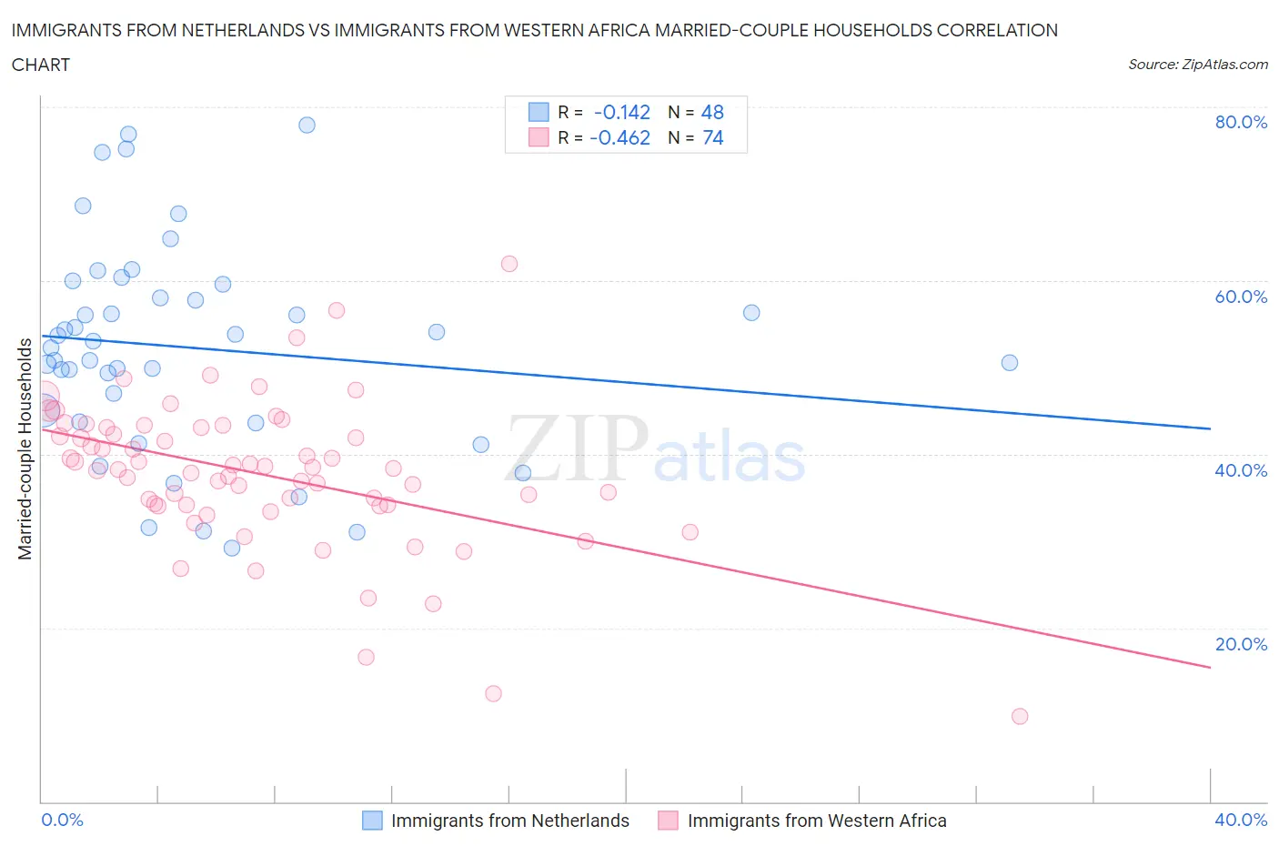 Immigrants from Netherlands vs Immigrants from Western Africa Married-couple Households