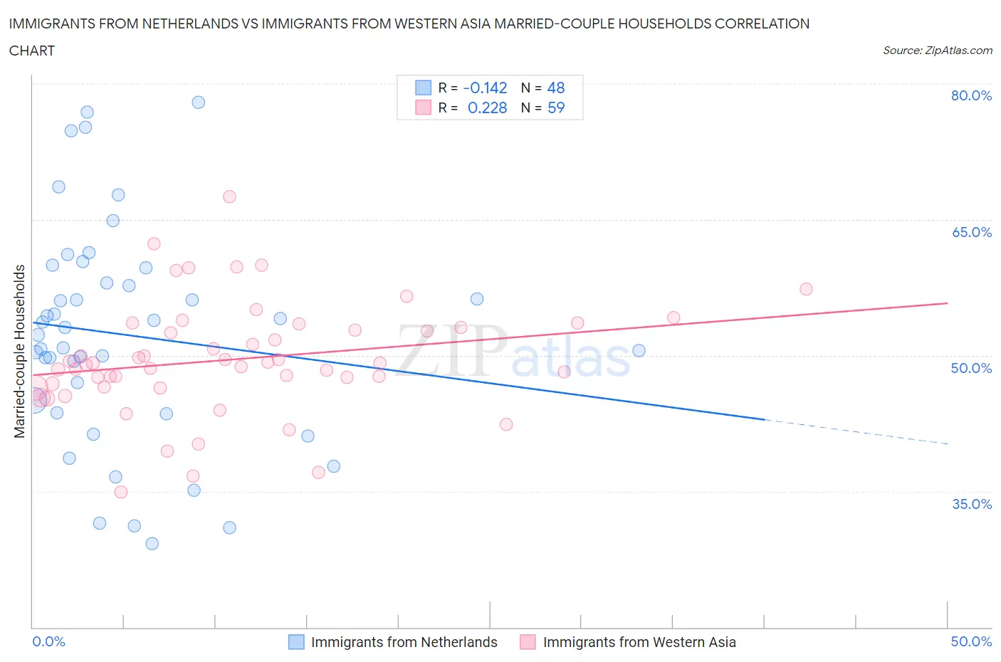 Immigrants from Netherlands vs Immigrants from Western Asia Married-couple Households