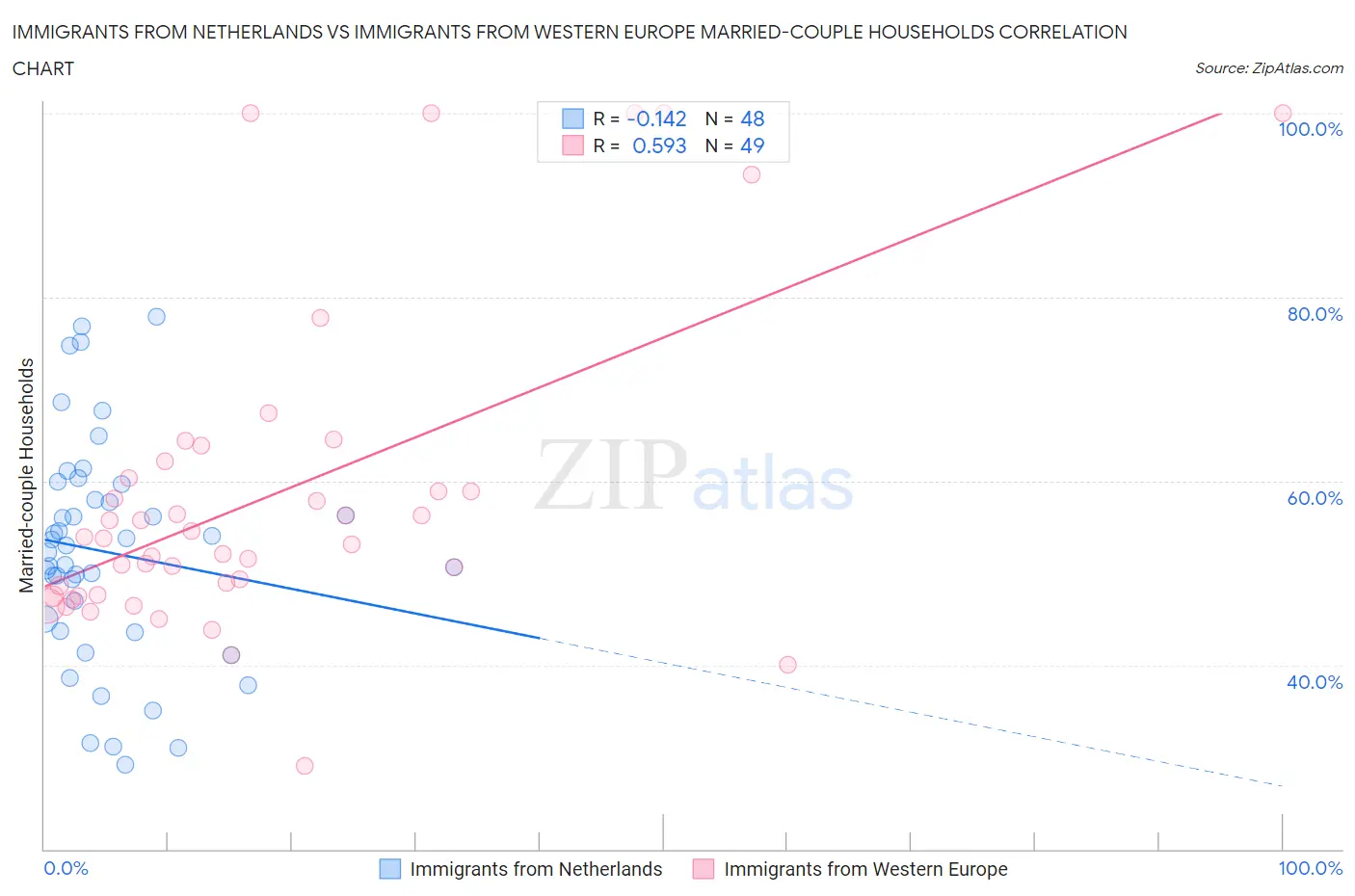 Immigrants from Netherlands vs Immigrants from Western Europe Married-couple Households