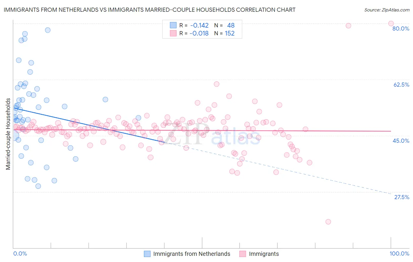 Immigrants from Netherlands vs Immigrants Married-couple Households