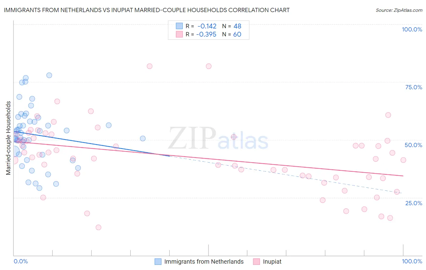 Immigrants from Netherlands vs Inupiat Married-couple Households