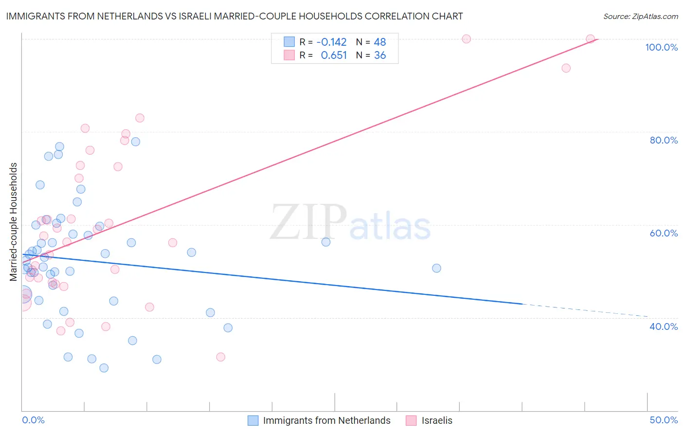 Immigrants from Netherlands vs Israeli Married-couple Households