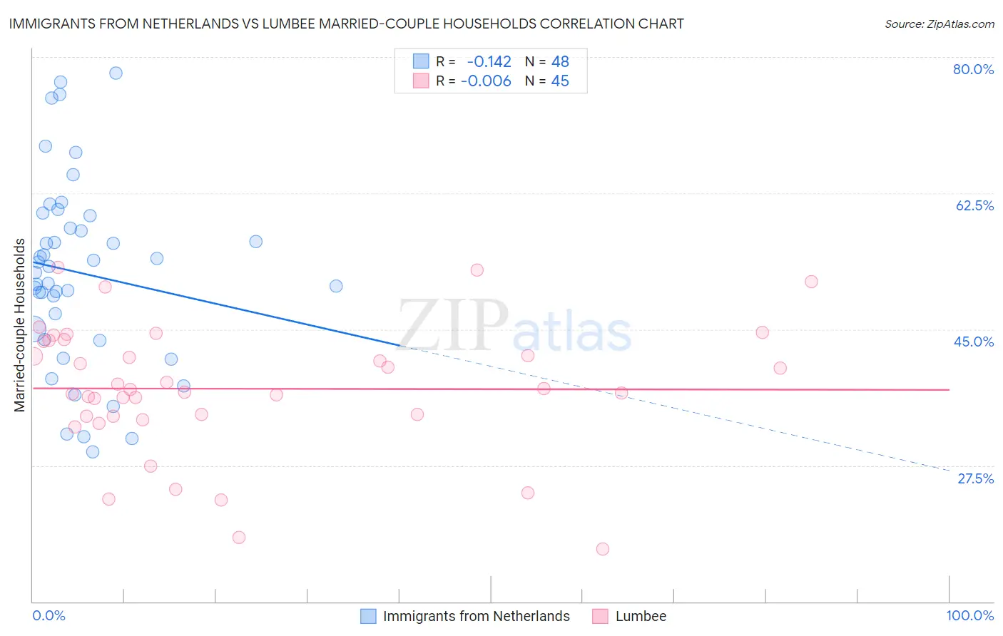 Immigrants from Netherlands vs Lumbee Married-couple Households