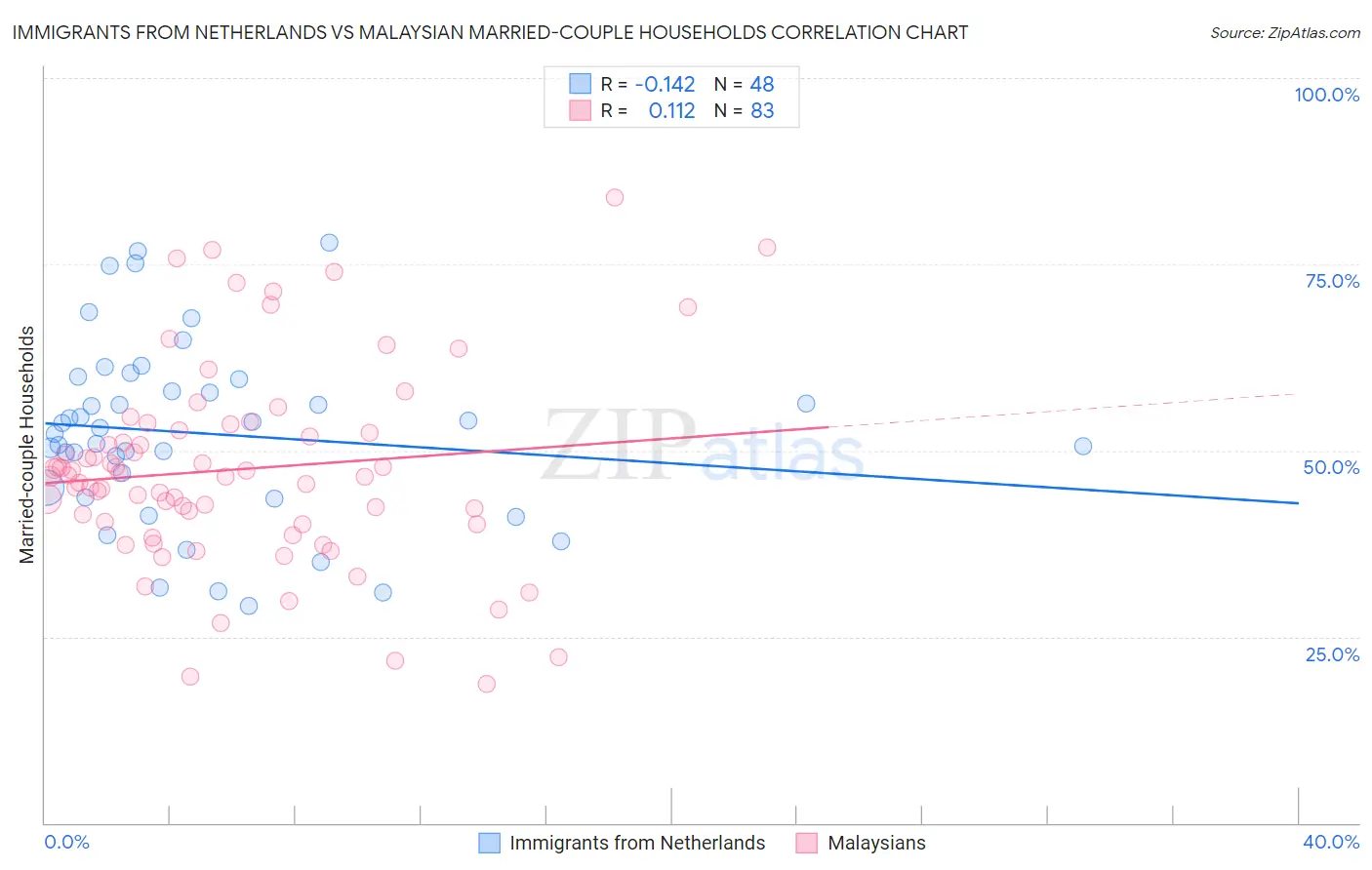 Immigrants from Netherlands vs Malaysian Married-couple Households