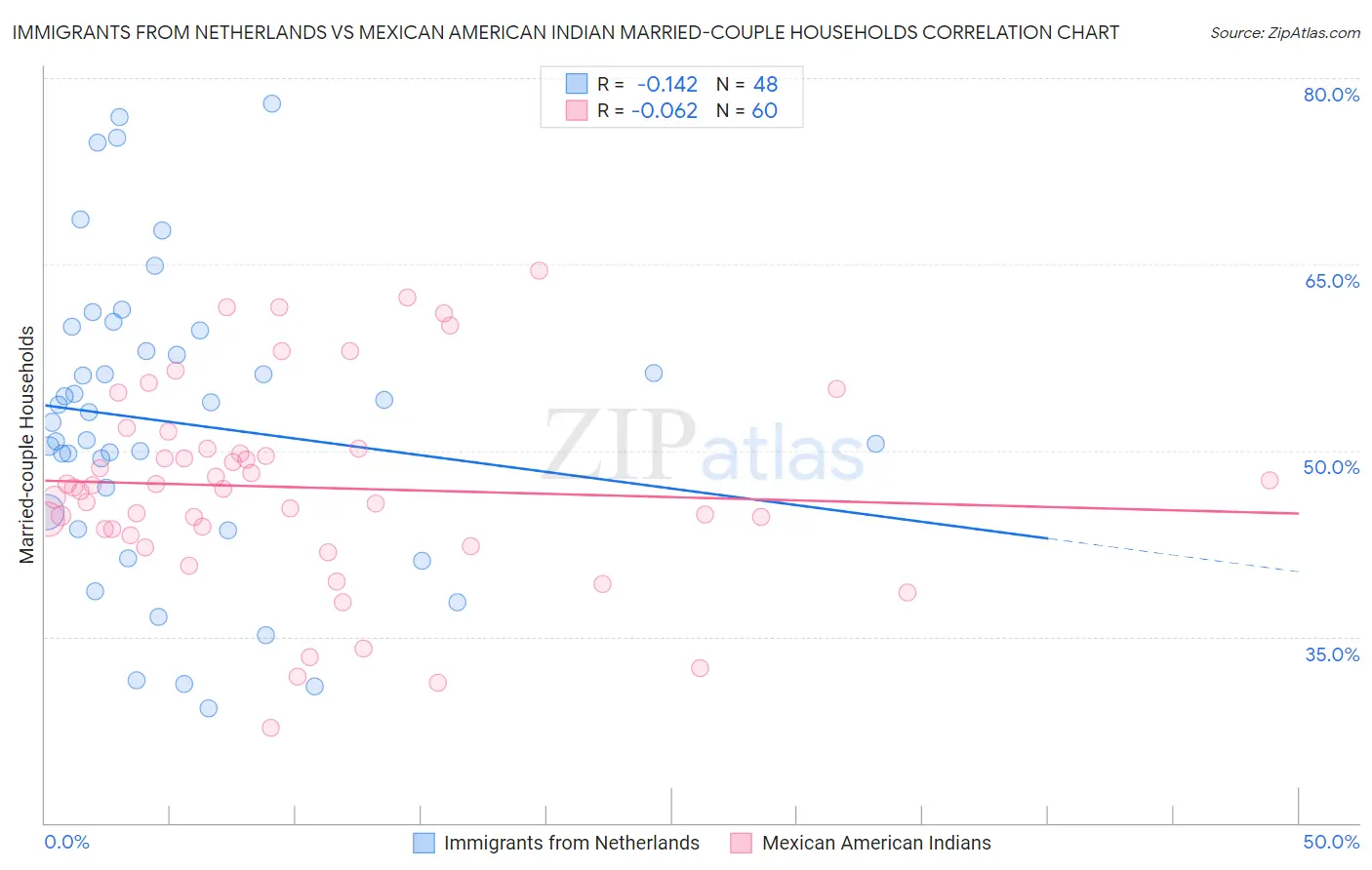 Immigrants from Netherlands vs Mexican American Indian Married-couple Households