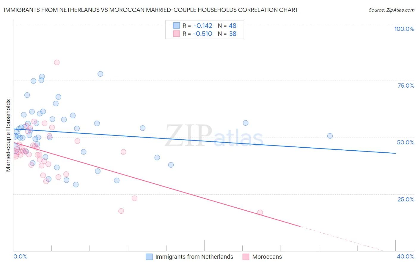 Immigrants from Netherlands vs Moroccan Married-couple Households