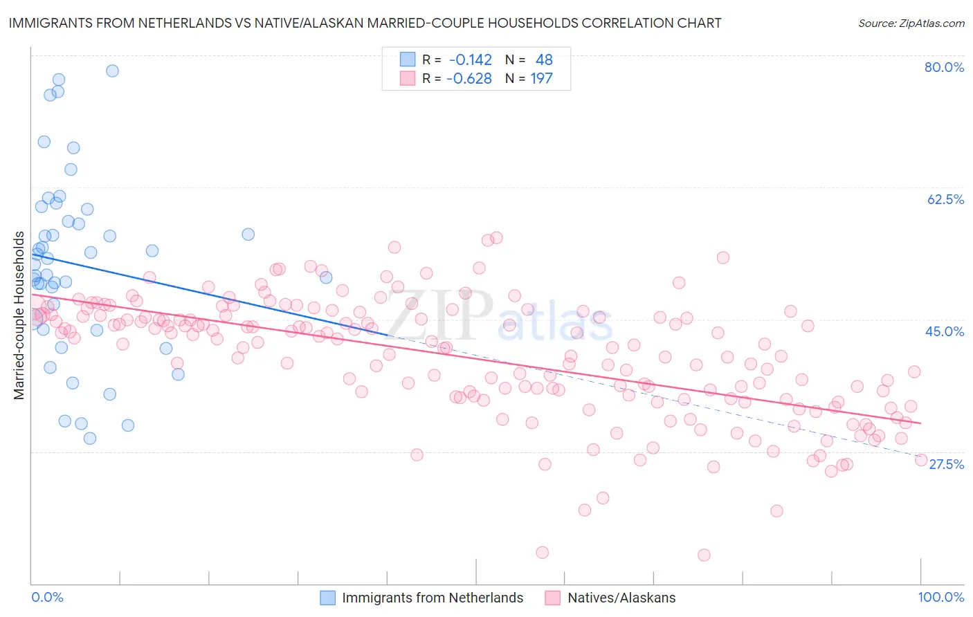 Immigrants from Netherlands vs Native/Alaskan Married-couple Households