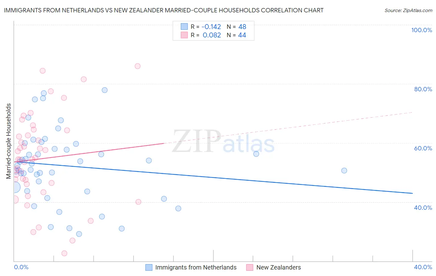 Immigrants from Netherlands vs New Zealander Married-couple Households