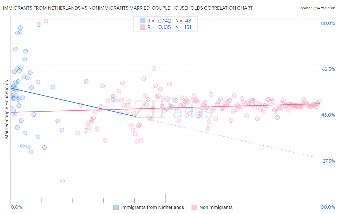 Immigrants from Netherlands vs Nonimmigrants Married-couple Households