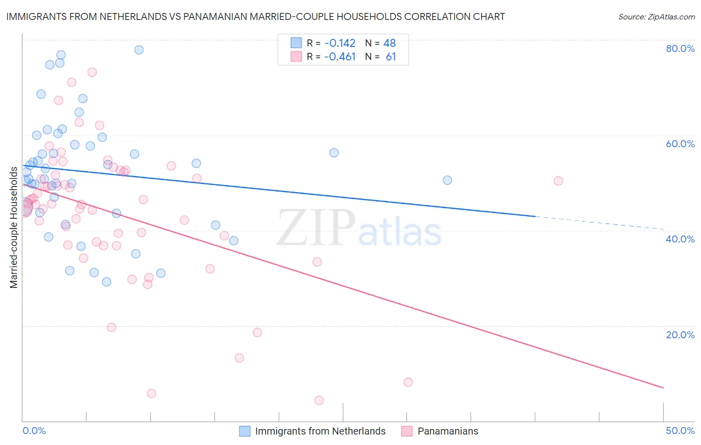Immigrants from Netherlands vs Panamanian Married-couple Households