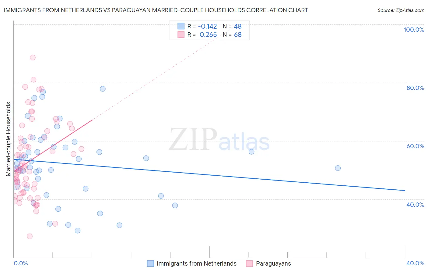 Immigrants from Netherlands vs Paraguayan Married-couple Households