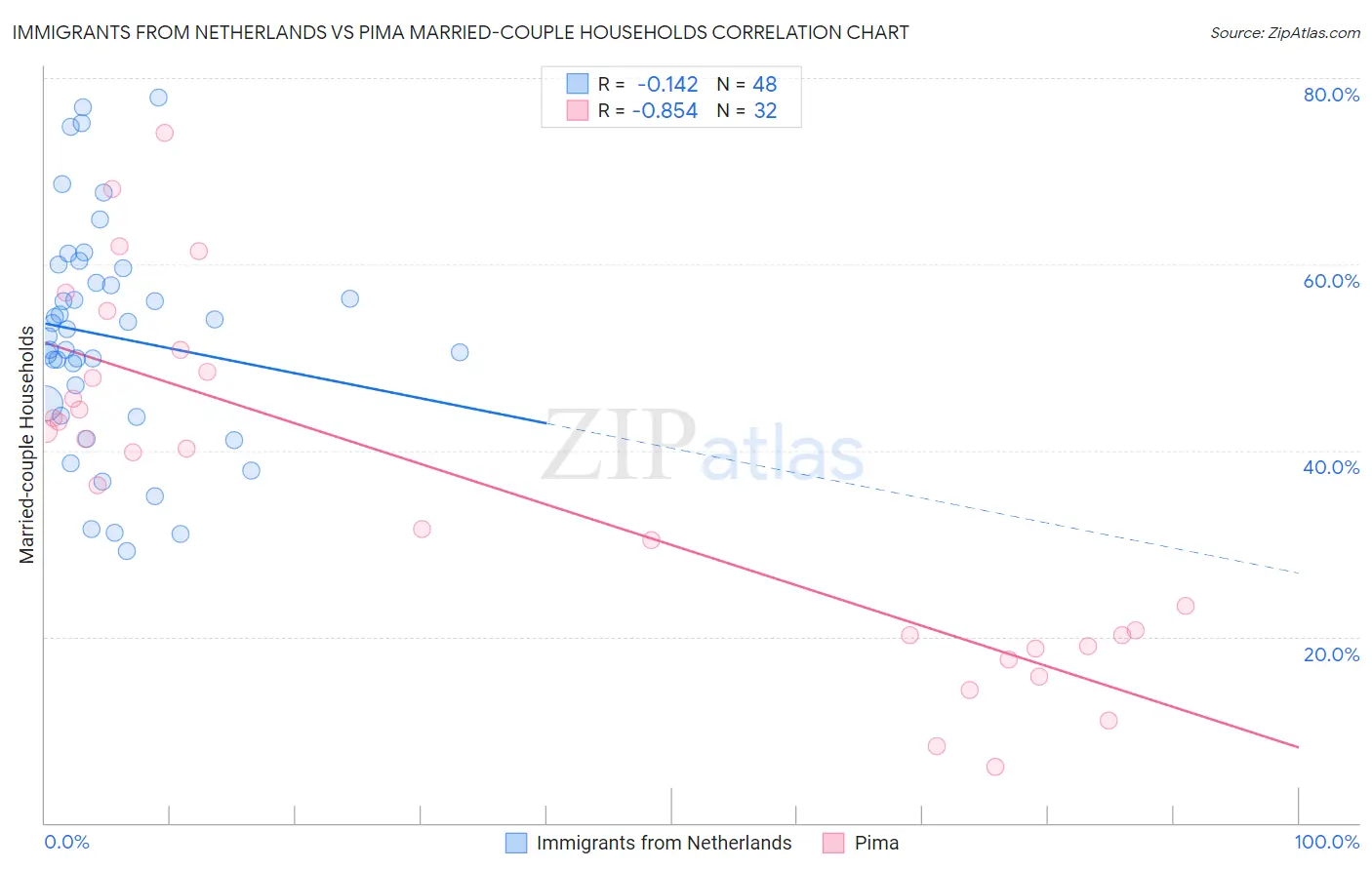 Immigrants from Netherlands vs Pima Married-couple Households