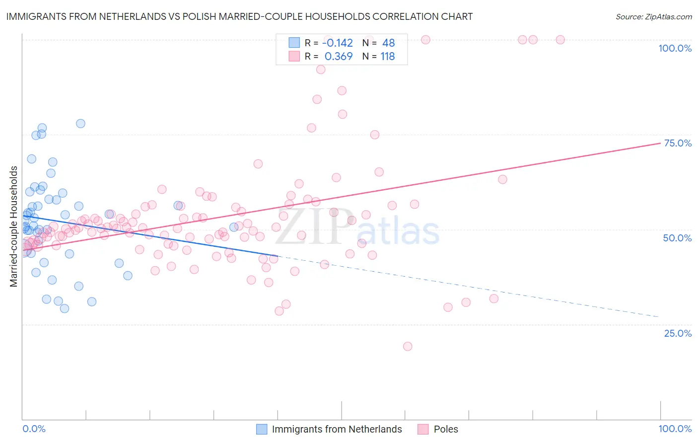 Immigrants from Netherlands vs Polish Married-couple Households