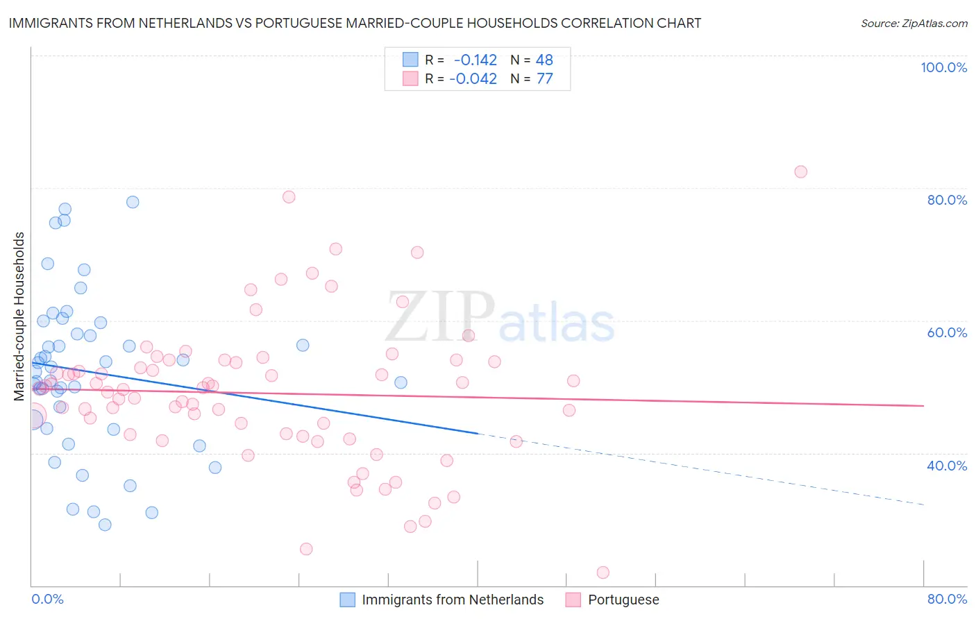 Immigrants from Netherlands vs Portuguese Married-couple Households