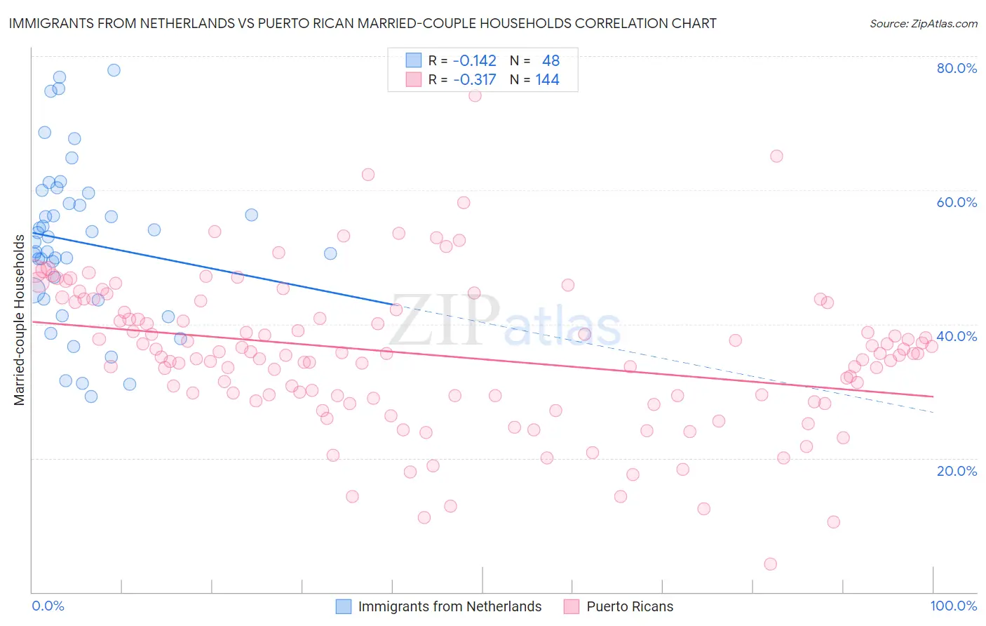 Immigrants from Netherlands vs Puerto Rican Married-couple Households