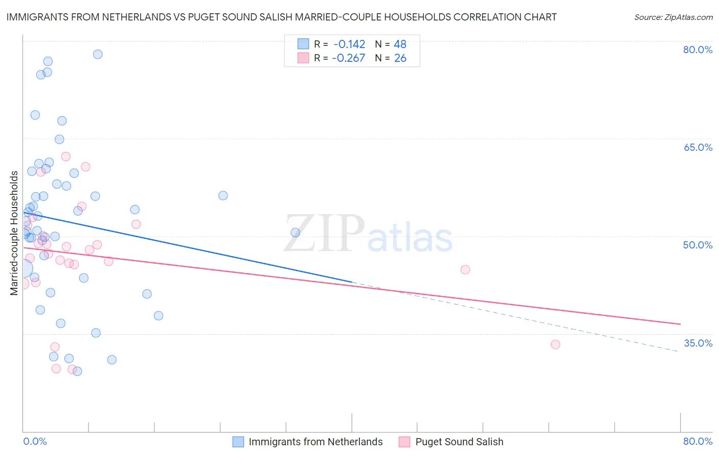 Immigrants from Netherlands vs Puget Sound Salish Married-couple Households