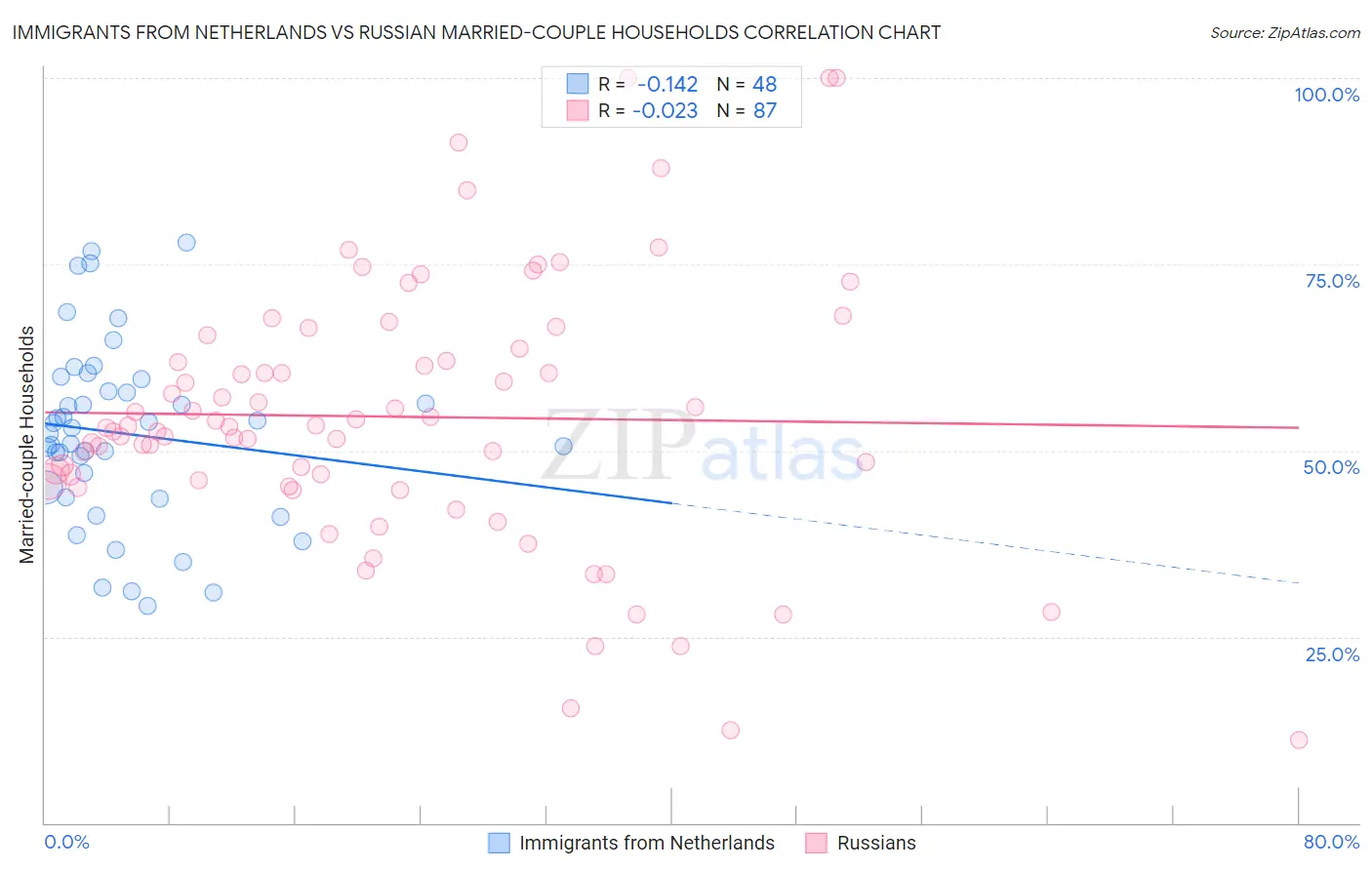Immigrants from Netherlands vs Russian Married-couple Households