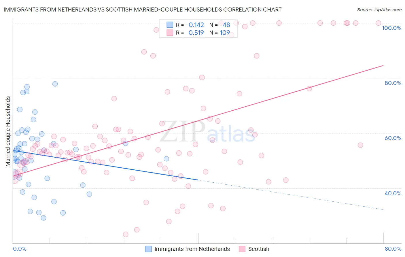 Immigrants from Netherlands vs Scottish Married-couple Households